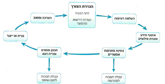 (בספר איור, היעזר במנחה)